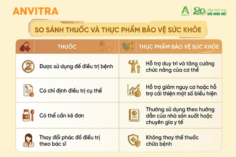 Thuốc và thực phẩm bảo vệ sức khỏe khác nhau như thế nào?
